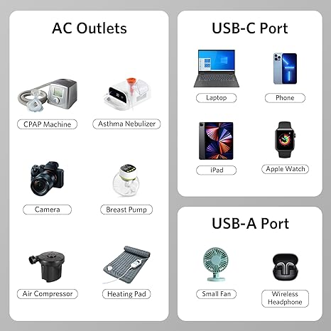 BESTEK 300W inverter — device examples grouped by AC, USB-C and USB-A connection