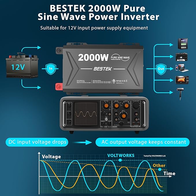 BESTEK 2000W pure sine wave inverter — DC-to-AC conversion and sine-wave illustration